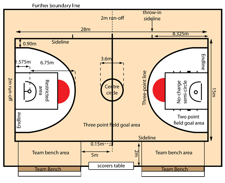 basketball court offensive and defensive zones